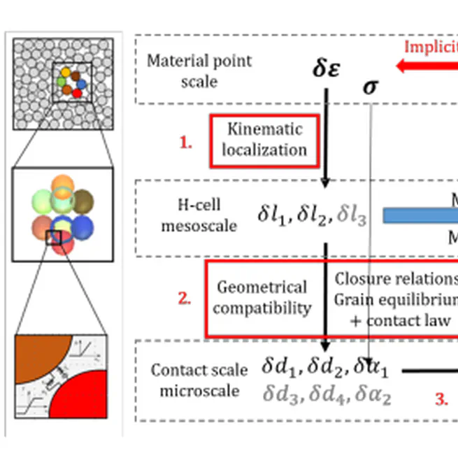 Multiscale modeling of granular materials using mesoscale DEM and machine learning approaches