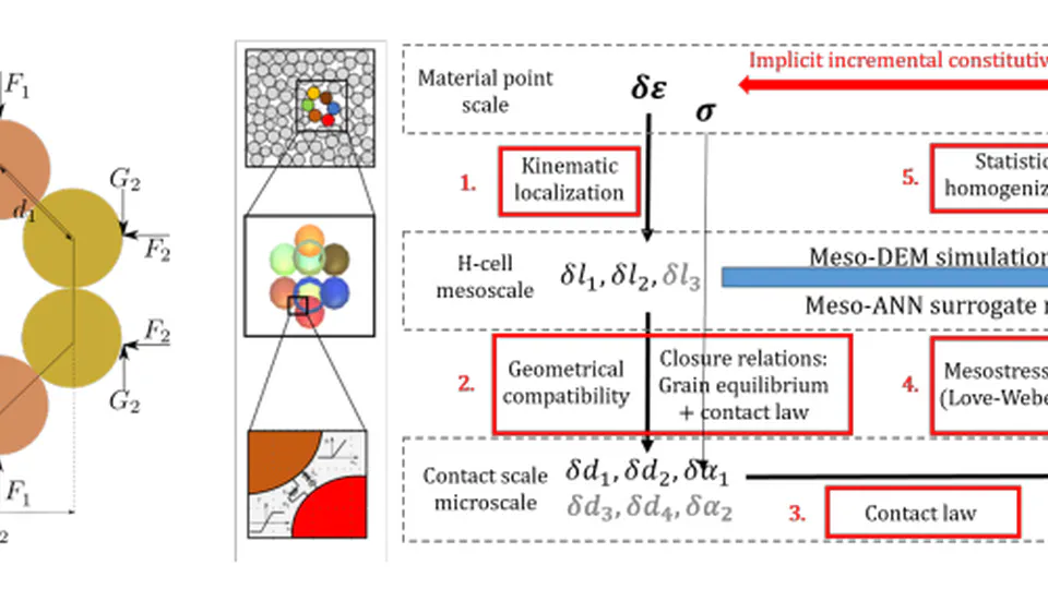 Multiscale modeling of granular materials using mesoscale DEM and machine learning approaches